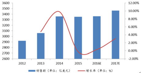 2017-2022年中國半導體行業市場深度調研及投資前景分析
