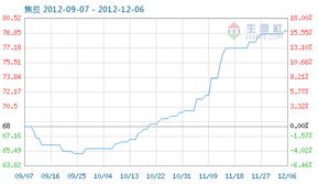焦炭商品指數(shù)降至79.13，市場供需格局與煤炭行業(yè)影響分析